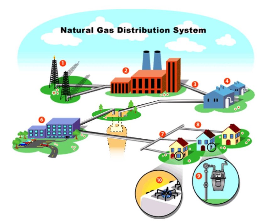 natural gas distribution