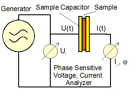 measure impedance