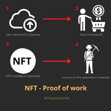 how much energy does an nft use