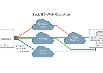 basics of SD-WAN