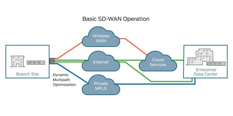 basics of SD-WAN