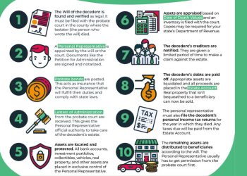 How to Make the Probate Process