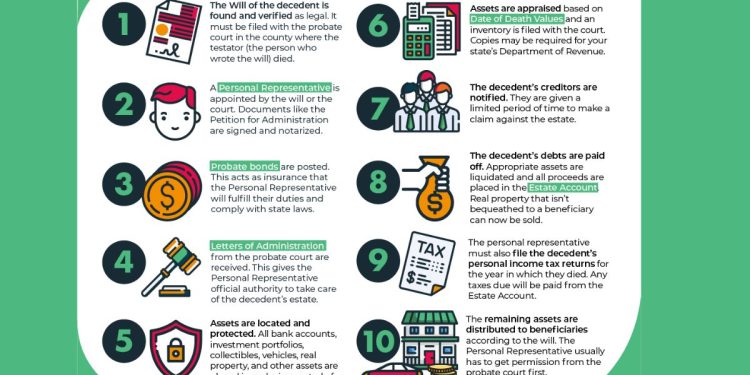 How to Make the Probate Process