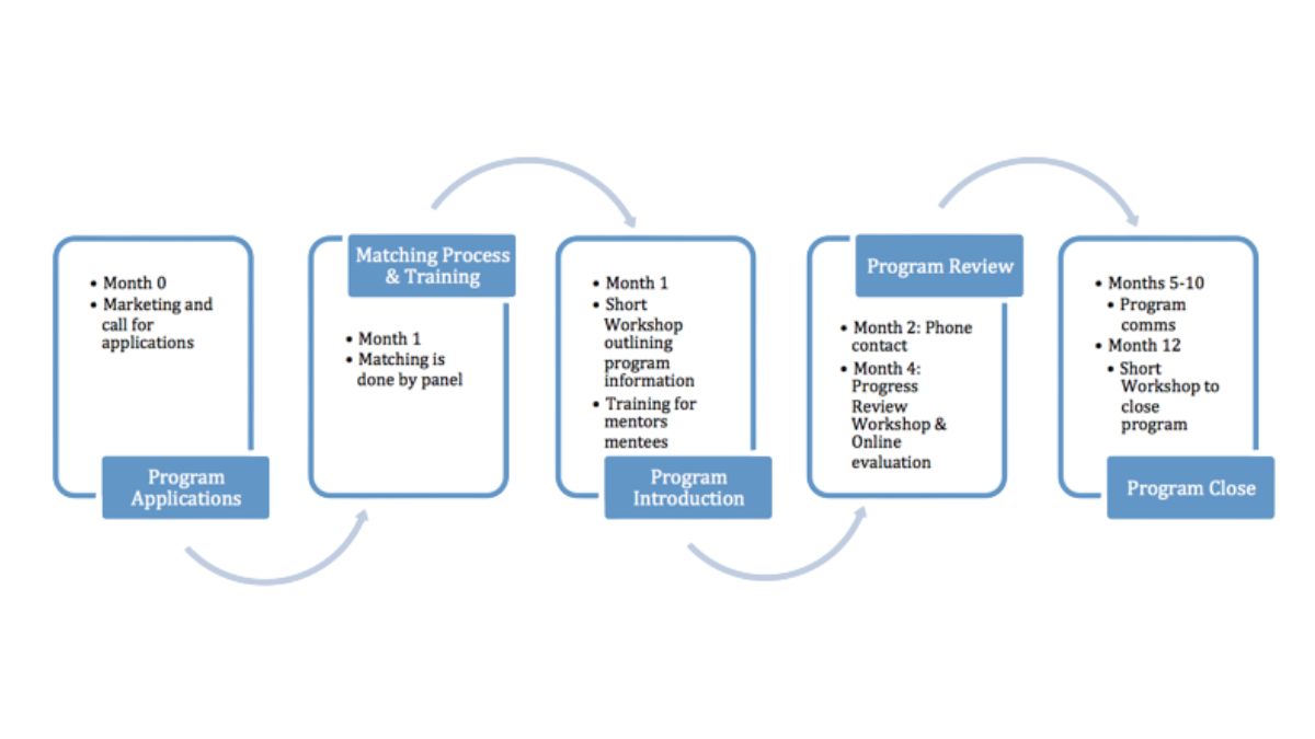 the-benefits-of-joining-an-entrepreneurship-mentoring-program