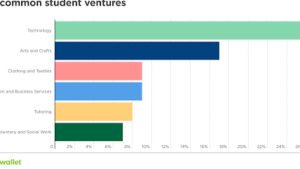 Most Common Student Businesses