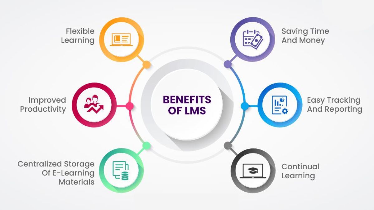 How to Build a Learning Management System (LMS)