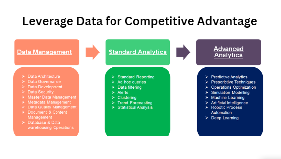 Leverage Data for Competitive Advantage
