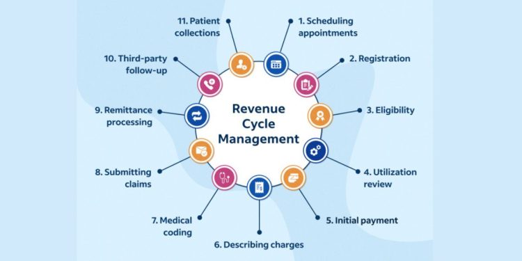Revenue Cycle Management