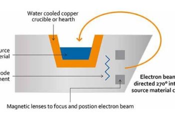 Thin Film Deposition