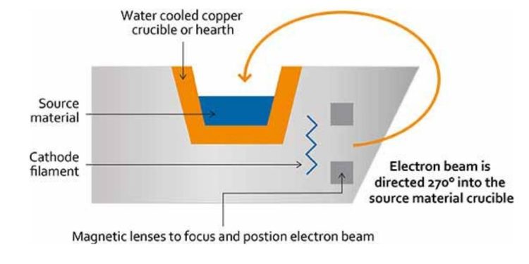 Thin Film Deposition