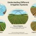 irri sys: Understanding Different Types of Irrigation Systems